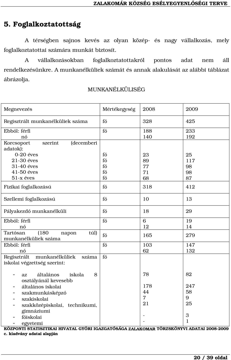 MUNKANÉLKÜLISÉG Megnevezés Mértékegység 2008 2009 Regisztrált munkanélküliek száma fő 328 425 Ebből: férfi nő Korcsoport szerint (decemberi adatok): 0-20 éves 21-30 éves 31-40 éves 41-50 éves 51-x