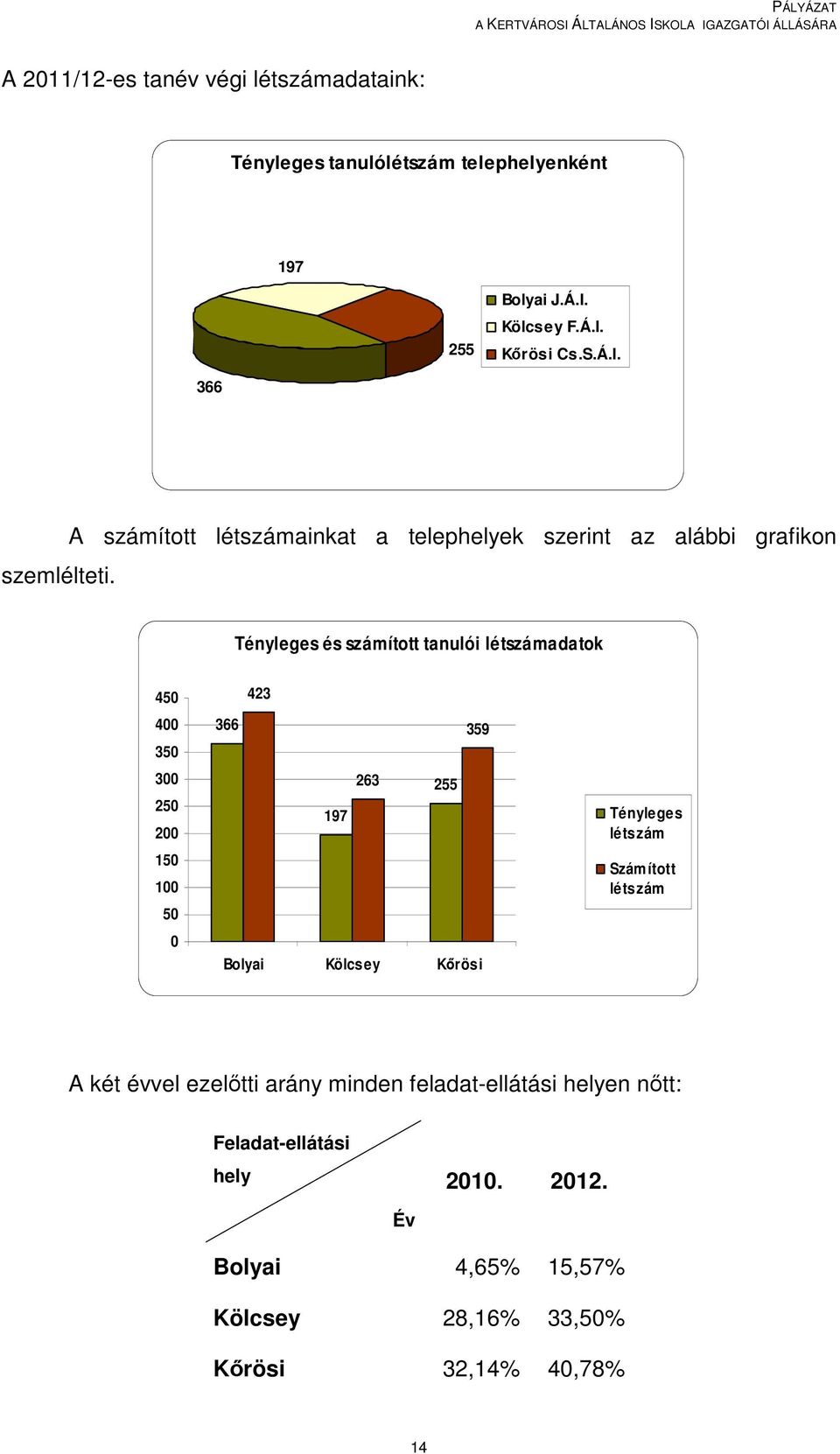 150 100 50 0 423 366 359 263 255 197 Bolyai Kölcsey Kőrösi Tényleges létszám Számított létszám A két évvel ezelőtti arány minden