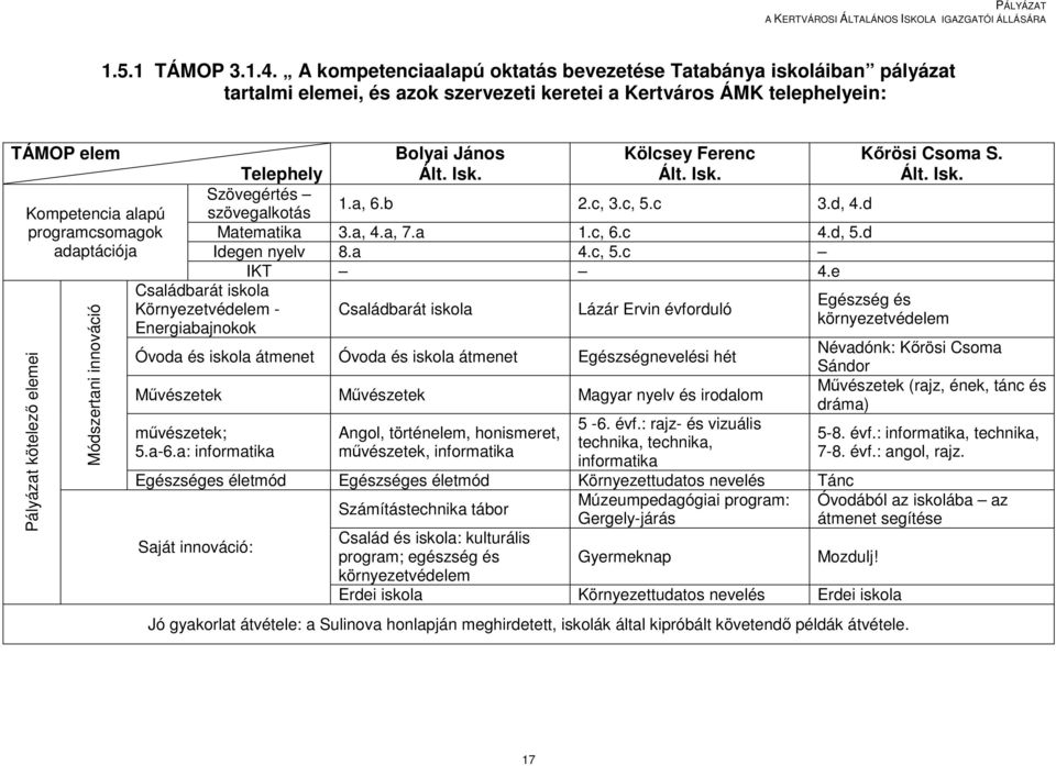 Pályázat kötelező elemei Módszertani innováció Telephely Bolyai János Ált. Isk. Kölcsey Ferenc Ált. Isk. Szövegértés szövegalkotás 1.a, 6.b 2.c, 3.c, 5.c 3.d, 4.d Matematika 3.a, 4.a, 7.a 1.c, 6.c 4.