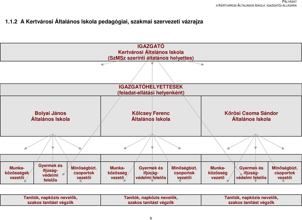 ifjúságvédelmi felelős Minőségbizt. csoportok vezetői Munkaközösség vezető Gyermek és ifjúságvédelmi felelős Minőségbizt.