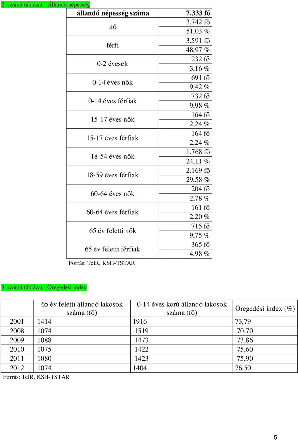 591 fő 48,97 % 232 fő 3,16 % 691 fő 9,42 % 732 fő 9,98 % 164 fő 2,24 % 164 fő 2,24 % 1.768 fő 24,11 % 2.169 fő 29,58 % 204 fő 2,78 % 161 fő 2,20 % 715 fő 9,75 % 365 fő 4,98 % 3.