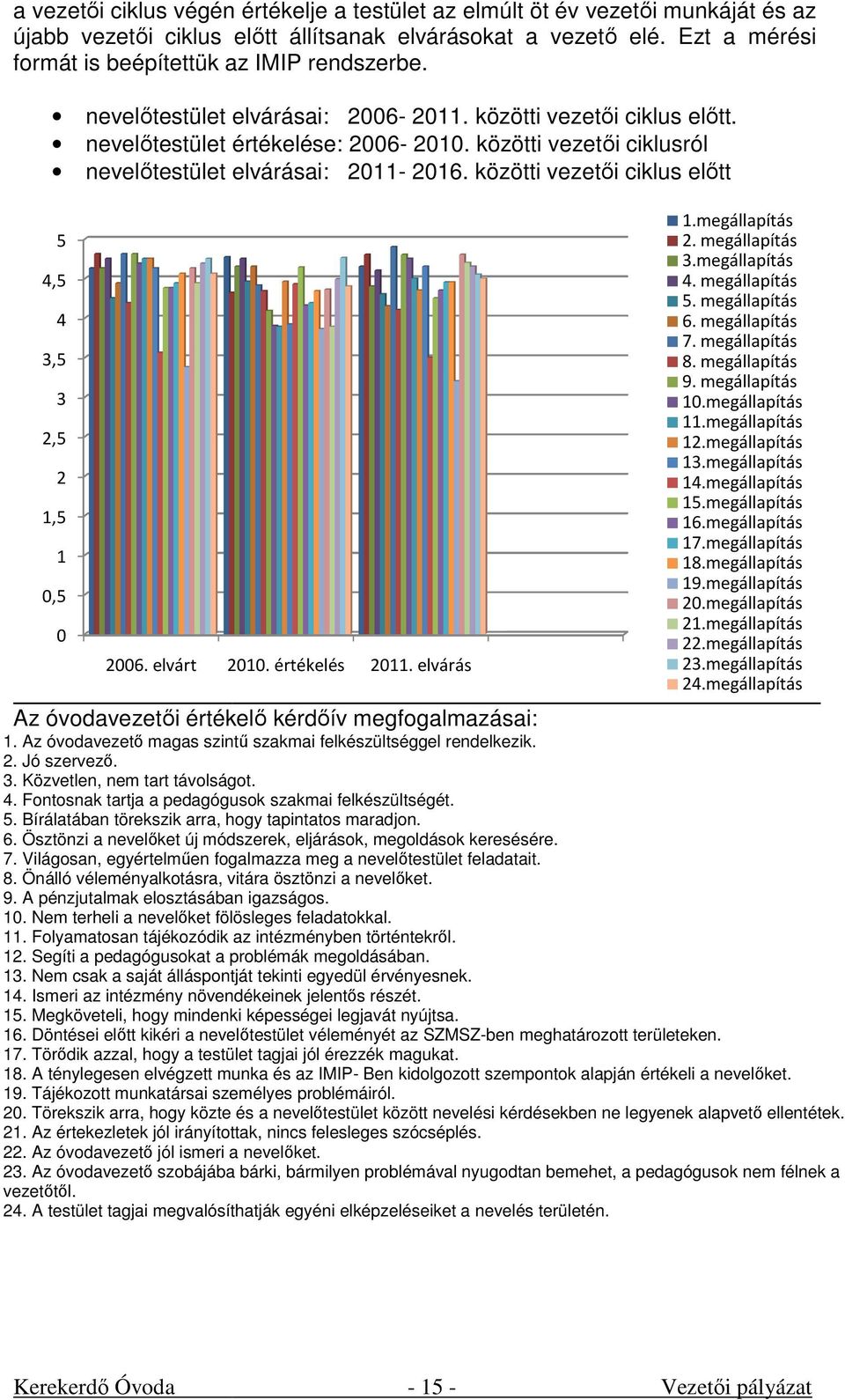 közötti vezetői ciklusról nevelőtestület elvárásai: 2011-2016. közötti vezetői ciklus előtt 5 4,5 4 3,5 3 2,5 2 1,5 1 0,5 0 2006. elvárt 2010. értékelés 2011.