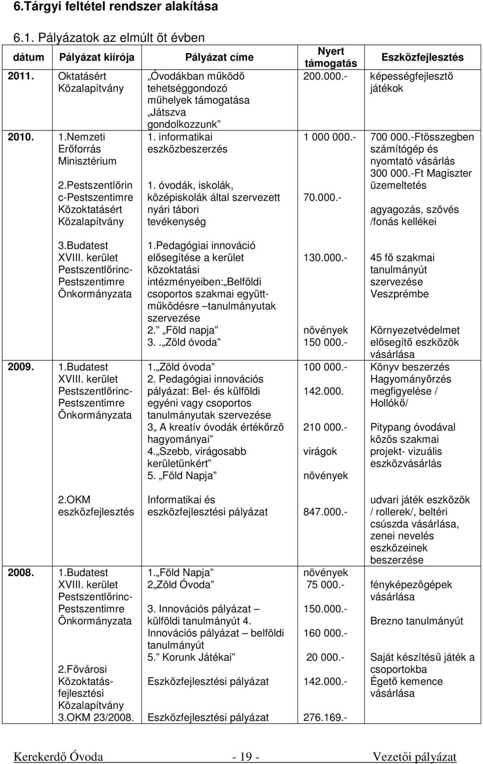 óvodák, iskolák, középiskolák által szervezett nyári tábori tevékenység Nyert támogatás Eszközfejlesztés 200.000.- képességfejlesztő játékok 1 000 000.- 70.000.- 700 000.