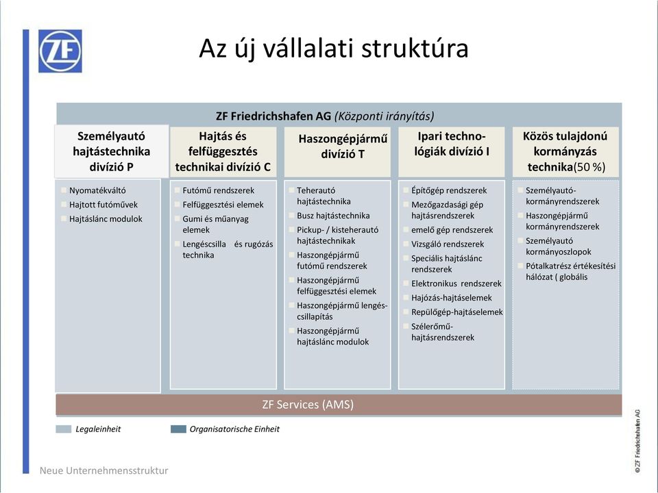 Teherautó hajtástechnika Busz hajtástechnika Pickup- / kisteherautó hajtástechnikak Haszongépjármű futómű rendszerek Haszongépjármű felfüggesztési elemek Haszongépjármű lengéscsillapítás