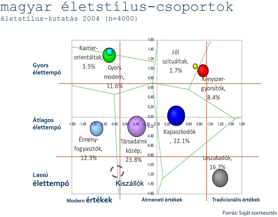 4% 0,20 Átlagos élettempó Lassú élettempó -1,60-1,40-1,20-1,00-0,80-0,60-0,40-0,20 0,00 0,20 0,40 0,60 0,80 1,00 1,20 1,40 1,60-0,20