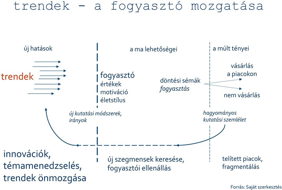 kutatási módszerek, irányok hagyományos kutatási szemlélet innovációk, témamenedzselés, trendek