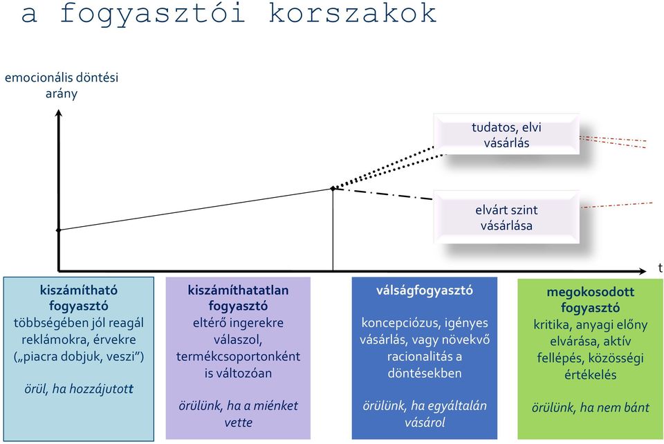 termékcsoportonként is változóan örülünk, ha a miénket vette válságfogyasztó koncepciózus, igényes vásárlás, vagy növekvő racionalitás a