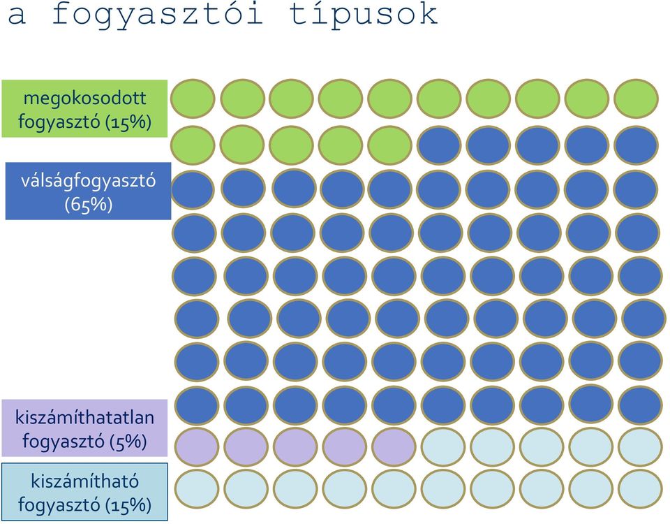 válságfogyasztó (65%)