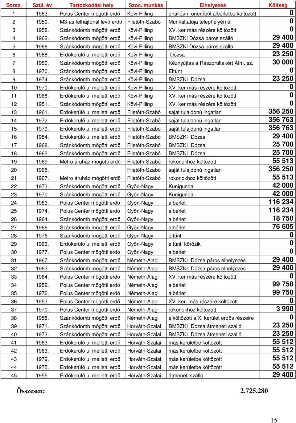 Szánkódomb mögötti erdő Kövi-Pilling BMSZKI Dózsa páros szálló 29 400 5 1966. Szánkódomb mögötti erdő Kövi-Pilling BMSZKI Dózsa páros szálló 29 400 6 1968. Erdőkerülő u.