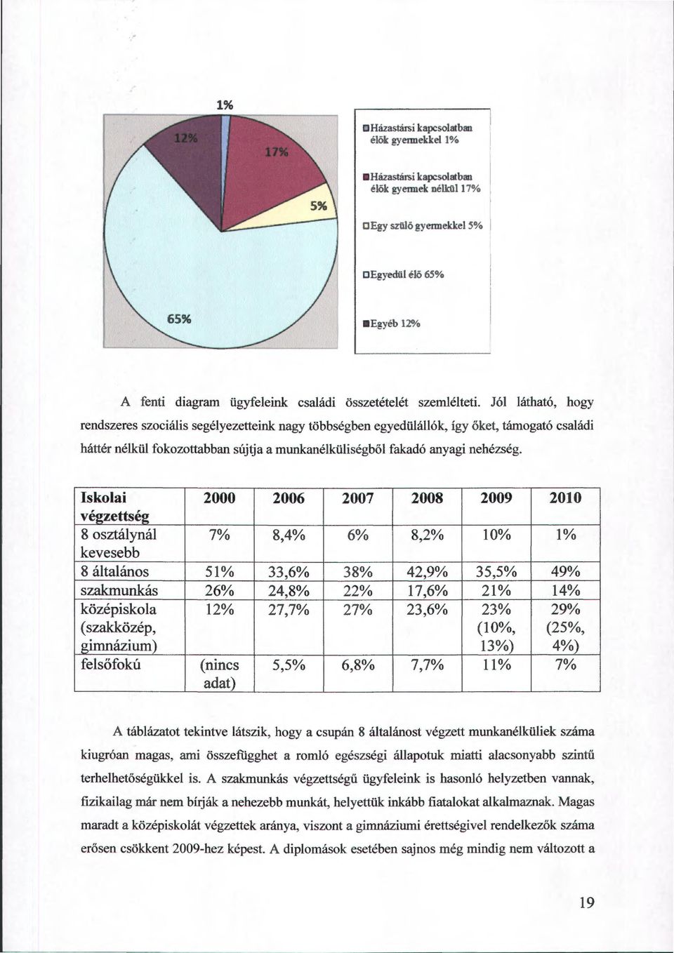 Jól látható, hogy rendszeres szociális segélyezetteink nagy többségben egyedülállók, így őket, támogató családi háttér nélkül fokozottabban sújtja a munkanélküliségből fakadó anyagi nehézség.