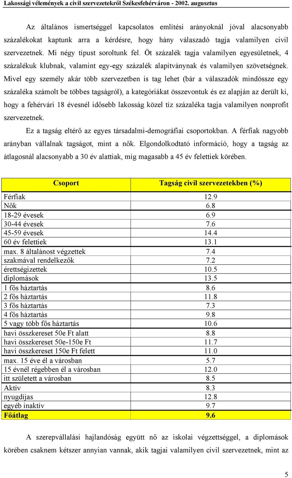 Mivel egy személy akár több szervezetben is tag lehet (bár a válaszadók mindössze egy százaléka számolt be többes tagságról), a kategóriákat összevontuk és ez alapján az derült ki, hogy a fehérvári