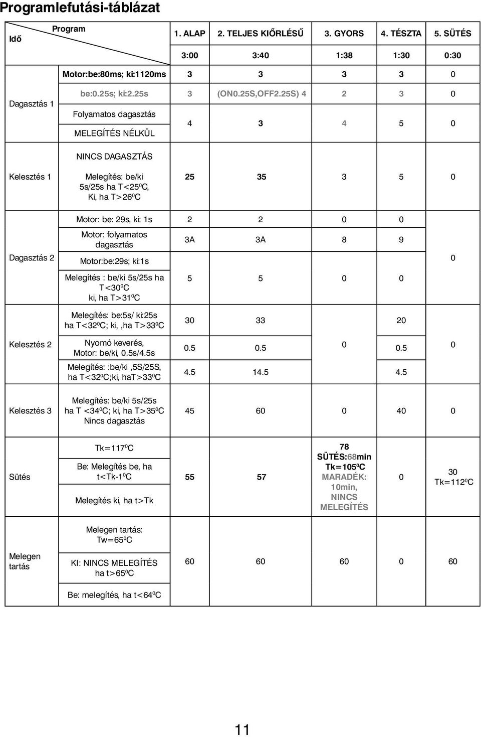 Motor: folyamatos dagasztás 3A 3A 8 9 Motor:be:29s; ki:1s Melegítés : be/ki 5s/25s ha T<30 0 C ki, ha T>31 0 C 5 5 0 0 0 Melegítés: be:5s/ ki:25s ha T<32 0 C; ki,,ha T>33 0 C 30 33 20 Kelesztés 2