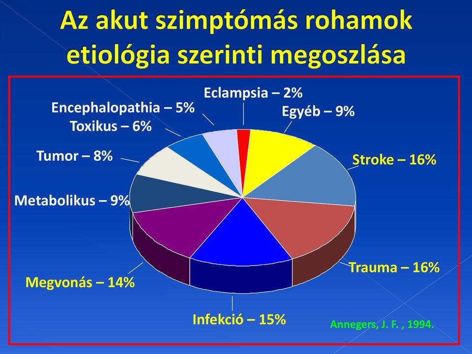 Metabolikus 9% Megvonás 14% Trauma