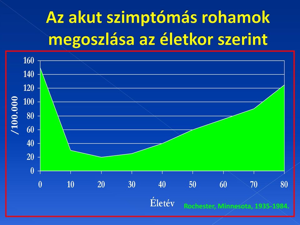 40 50 60 70 80 Életév