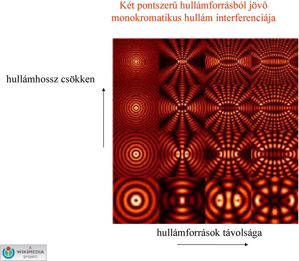 interferenciája hullámhossz