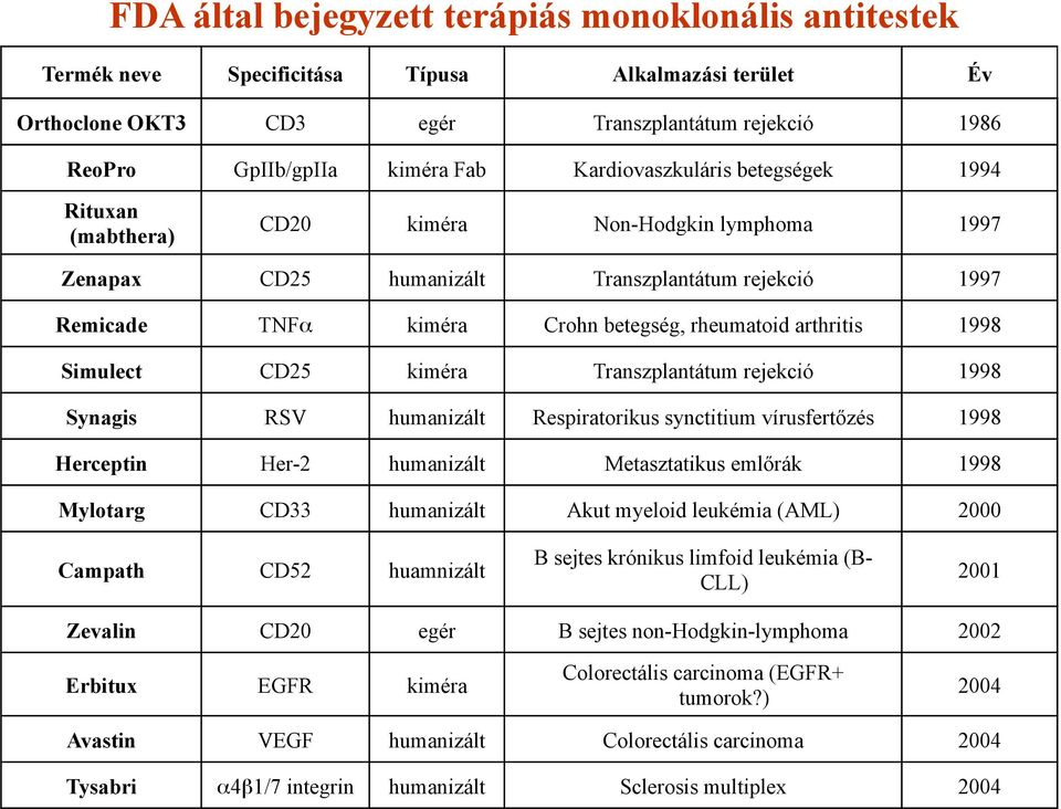 arthritis 1998 Simulect CD25 kiméra Transzplantátum rejekció 1998 Synagis RSV humanizált Respiratorikus synctitium vírusfertőzés 1998 Herceptin Her-2 humanizált Metasztatikus emlőrák 1998 Mylotarg