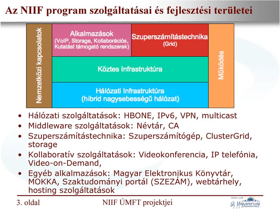 Kollaboratív szolgáltatások: Videokonferencia, IP telefónia, Video-on-Demand, Egyéb alkalmazások: Magyar