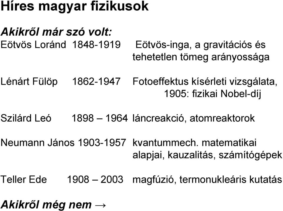 fizikai Nobel-díj Szilárd Leó 1898 1964 láncreakció, atomreaktorok Neumann János 1903-1957 kvantummech.