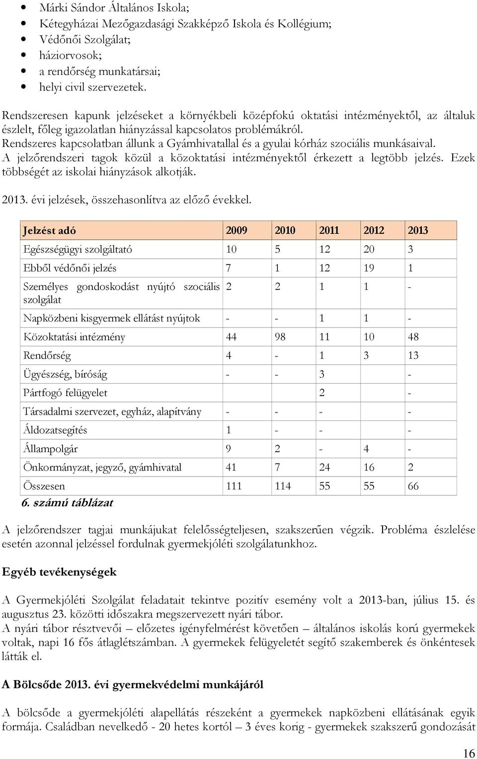 Rendszeres kapcsolatban állunk a Gyámhivatallal és a gyulai kórház szociális munkásaival. A jelzőrendszeri tagok közül a közoktatási intézményektől érkezett a legtöbb jelzés.