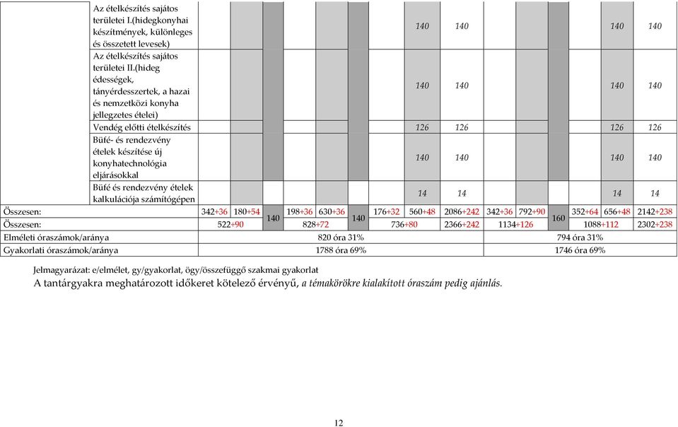 konyhatechnológia 140 140 140 140 eljárásokkal Büfé és rendezvény ételek kalkulációja számítógépen 14 14 14 14 Összesen: 342+36 180+54 198+36 630+36 176+32 560+48 2086+242 342+36 792+90 352+64 656+48