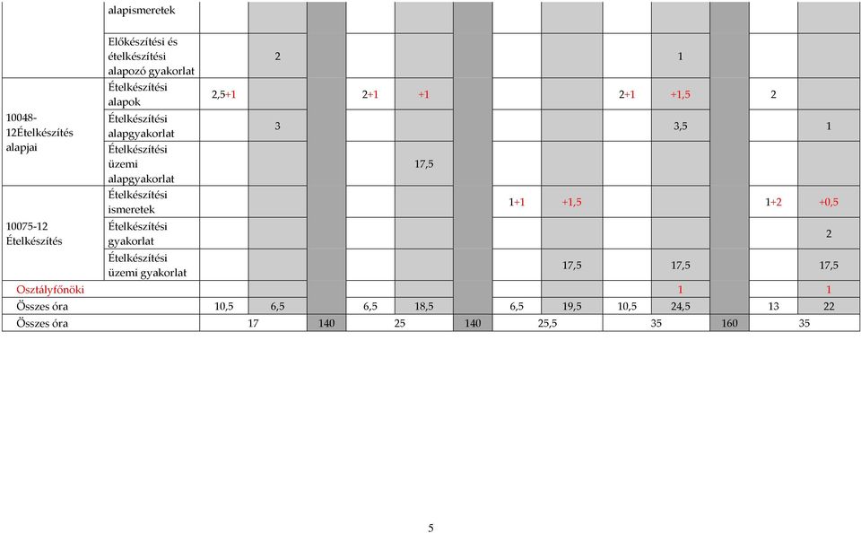 Ételkészítési gyakorlat Ételkészítési üzemi gyakorlat 2 1 2,5+1 2+1 +1 2+1 +1,5 2 3 3,5 1 17,5 1+1 +1,5 1+2 +0,5