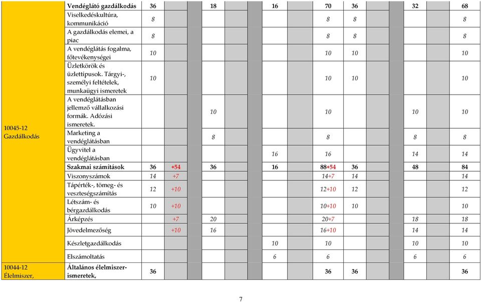 Marketing a vendéglátásban 8 8 8 8 Ügyvitel a vendéglátásban 16 16 14 14 Szakmai számítások 36 +54 36 16 88+54 36 48 84 Viszonyszámok 14 +7 14+7 14 14 Tápérték-, tömeg- és veszteségszámítás 12 +10