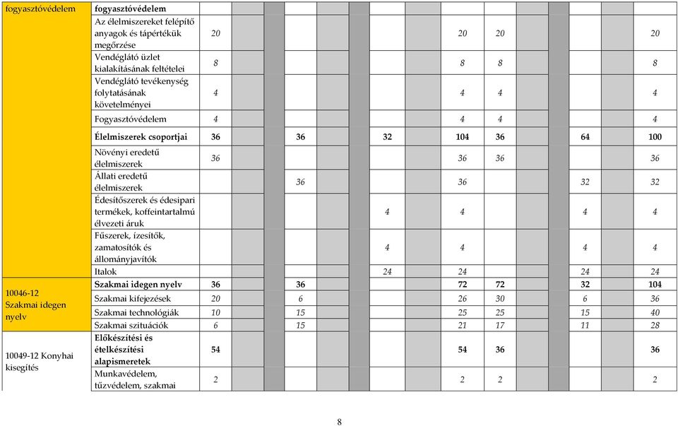 eredetű élelmiszerek 36 36 32 32 Édesítőszerek és édesipari termékek, koffeintartalmú 4 4 4 4 élvezeti áruk Fűszerek, ízesítők, zamatosítók és 4 4 4 4 állományjavítók Italok 24 24 24 24 Szakmai