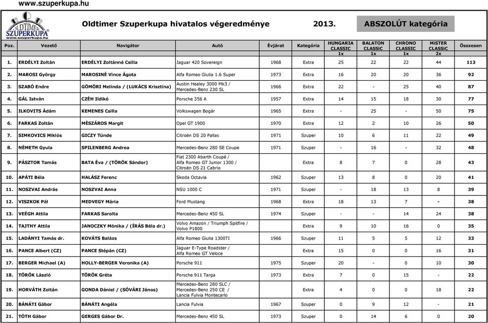 ERDÉLYI Zoltán ERDÉLYI Zoltánné Csilla Jaguar 420 Sovereign 1968 Extra 25 22 22 44 113 2. MAROSI György MAROSINÉ Vince Ágota Alfa Romeo Giulia 1.6 Super 1973 Extra 16 20 20 36 92 3.