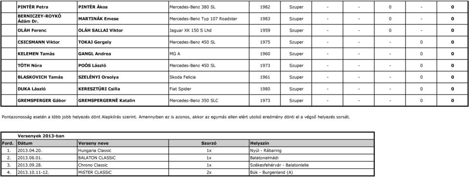 Szuper - - - 0 0 KELEMEN Tamás GANGL Andrea MG A 1960 Szuper - - - 0 0 TÓTH Nóra POÓS László Mercedes-Benz 450 SL 1973 Szuper - - - 0 0 BLASKOVICH Tamás SZELÉNYI Orsolya Skoda Felicia 1961 Szuper - -