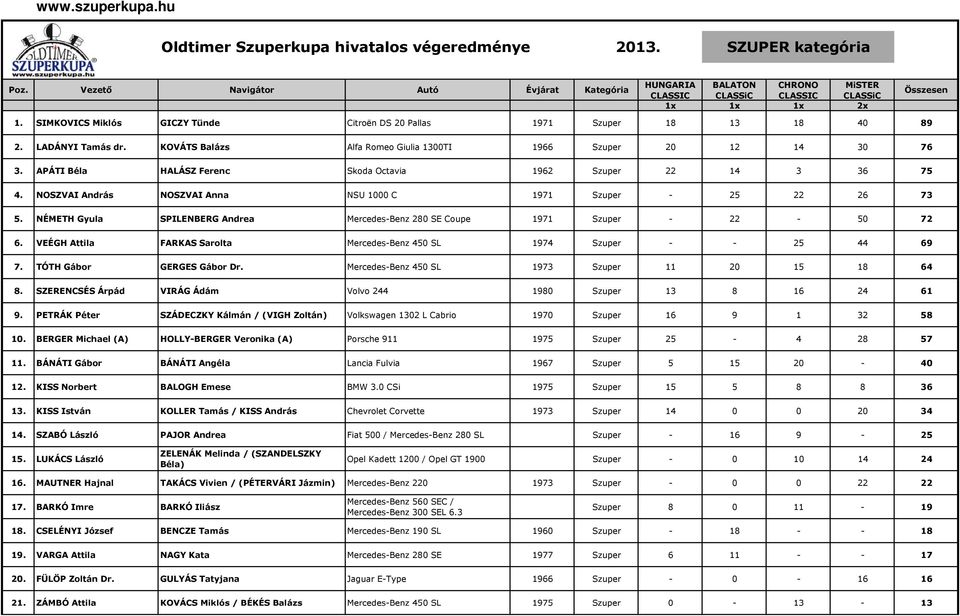 SIMKOVICS Miklós GICZY Tünde Citroën DS 20 Pallas 1971 Szuper 18 13 18 40 89 2. LADÁNYI Tamás dr. KOVÁTS Balázs Alfa Romeo Giulia 1300TI 1966 Szuper 20 12 14 30 76 3.