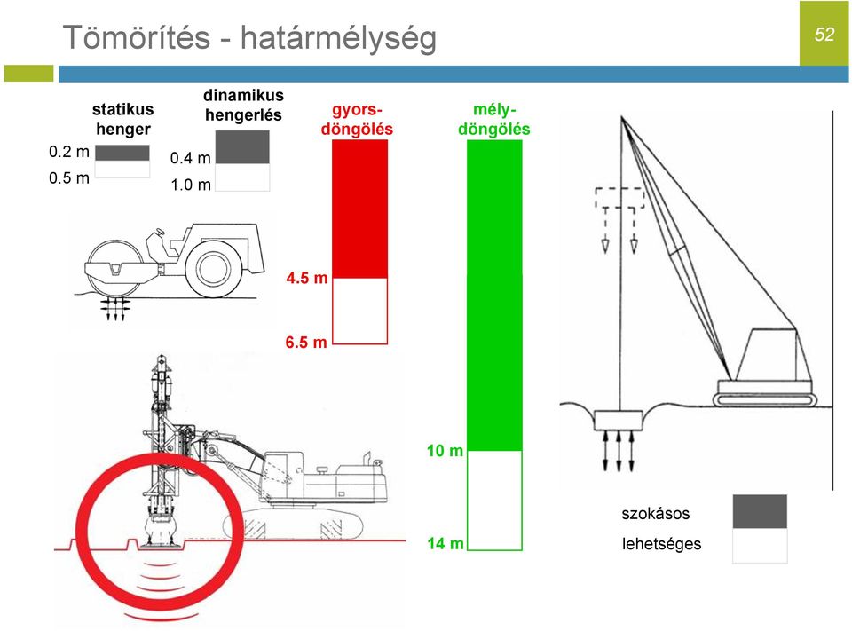 0 m dinamikus hengerlés mélydöngölés