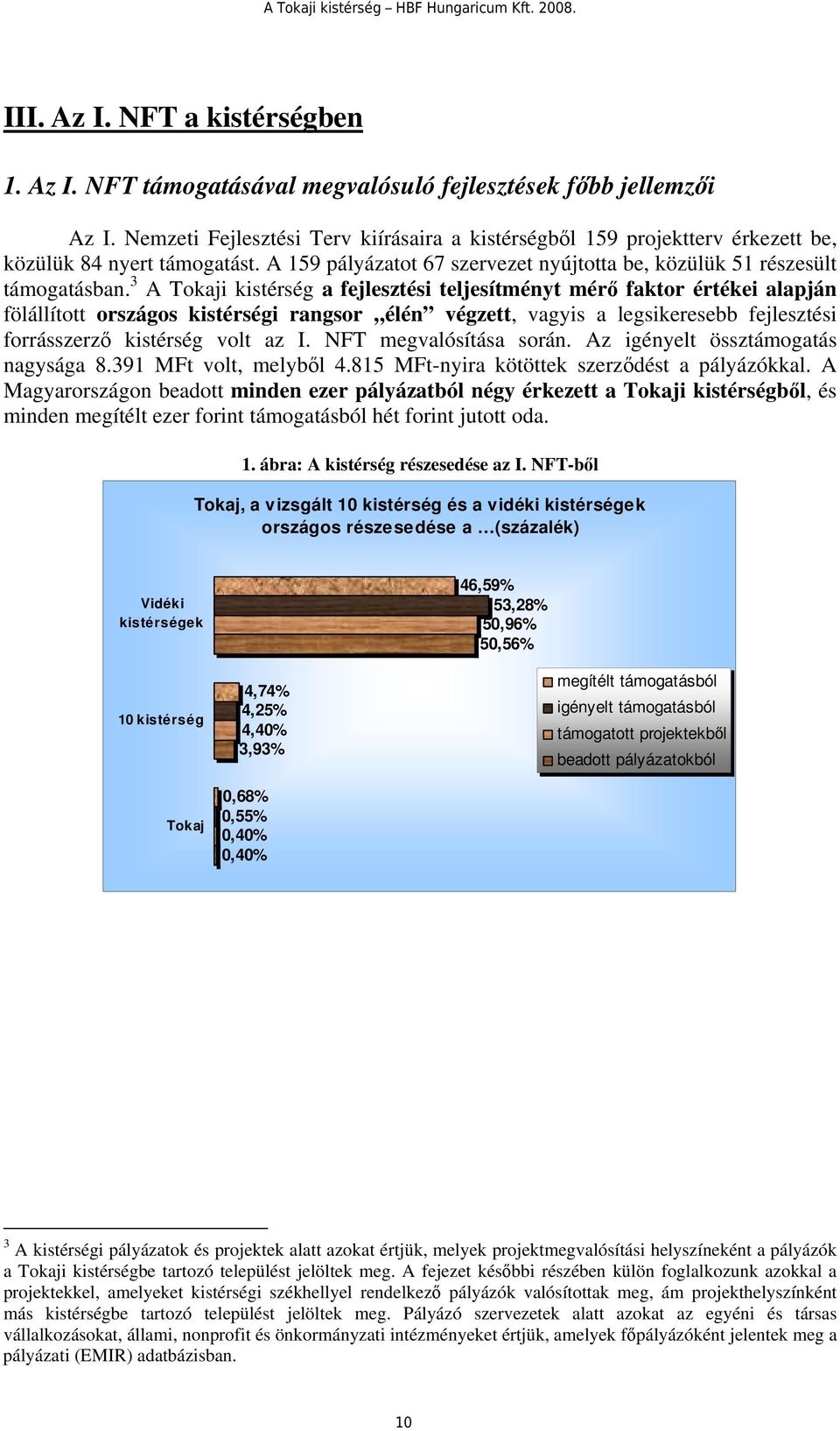 3 A Tokaji kistérség a fejlesztési teljesítményt mérő faktor értékei alapján fölállított országos kistérségi rangsor élén végzett, vagyis a legsikeresebb fejlesztési forrásszerző kistérség volt az I.