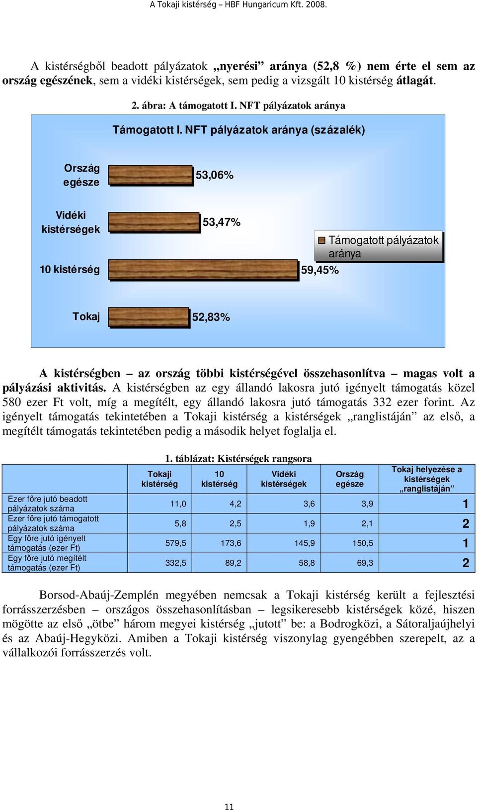 NFT pályázatok aránya (százalék) Ország egésze 53,06% Vidéki kistérségek 10 kistérség 53,47% 59,45% Támogatott pályázatok aránya Tokaj 52,83% A kistérségben az ország többi kistérségével