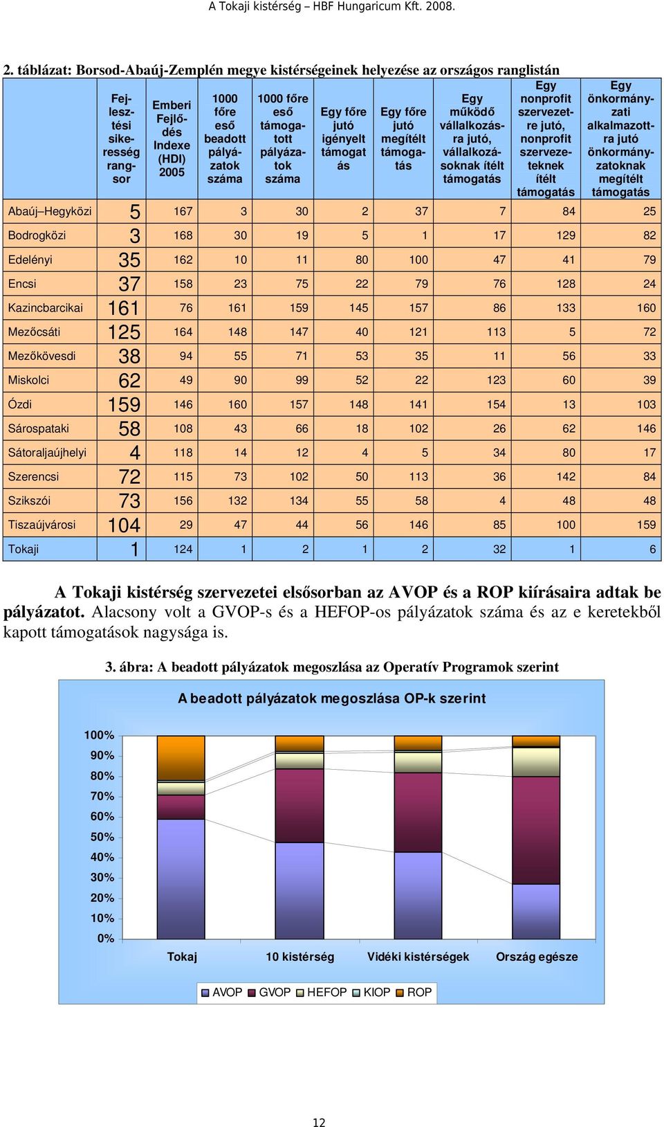 nonprofit szervezeteknek ítélt támogatás Egy önkormányzati alkalmazottra jutó önkormányzatoknak megítélt támogatás Abaúj Hegyközi 5 167 3 30 2 37 7 84 25 Bodrogközi 3 168 30 19 5 1 17 129 82 Edelényi