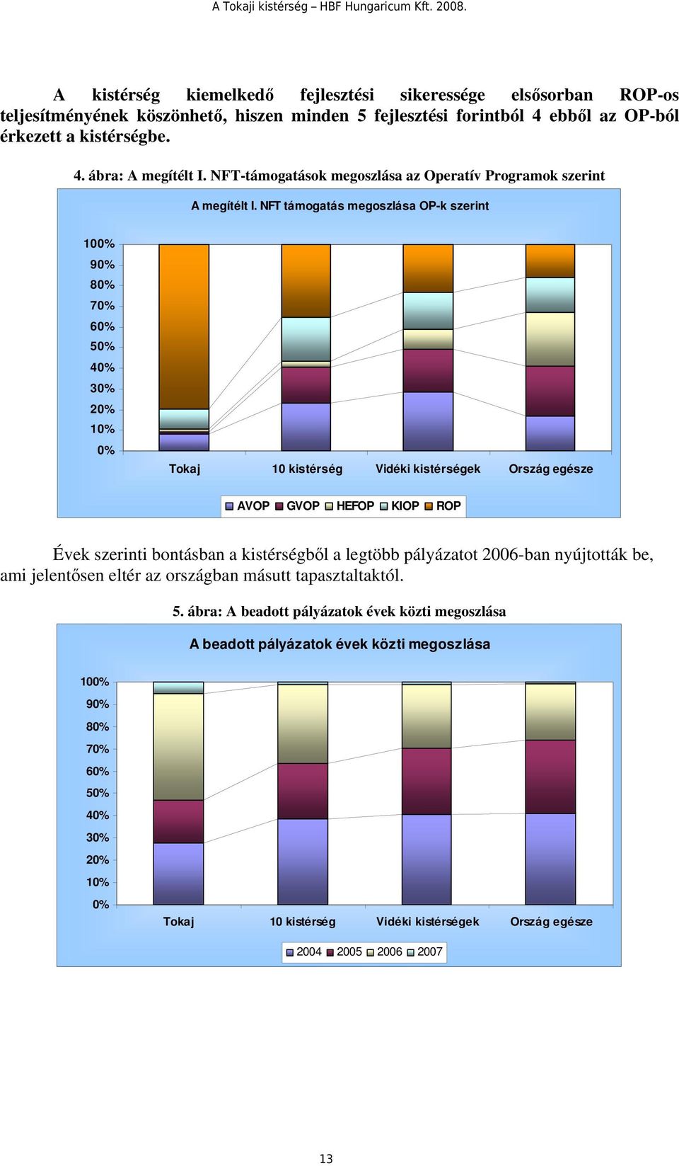 NFT támogatás megoszlása OP-k szerint 100% 90% 80% 70% 60% 50% 40% 30% 20% 10% 0% Tokaj 10 kistérség Vidéki kistérségek Ország egésze AVOP GVOP HEFOP KIOP ROP Évek szerinti bontásban a