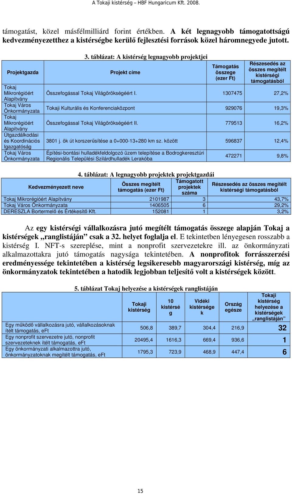 táblázat: A kistérség legnagyobb projektjei Projekt címe Támogatás összege (ezer Ft) Részesedés az összes megítélt kistérségi támogatásból Összefogással Tokaj Világörökségéért I.