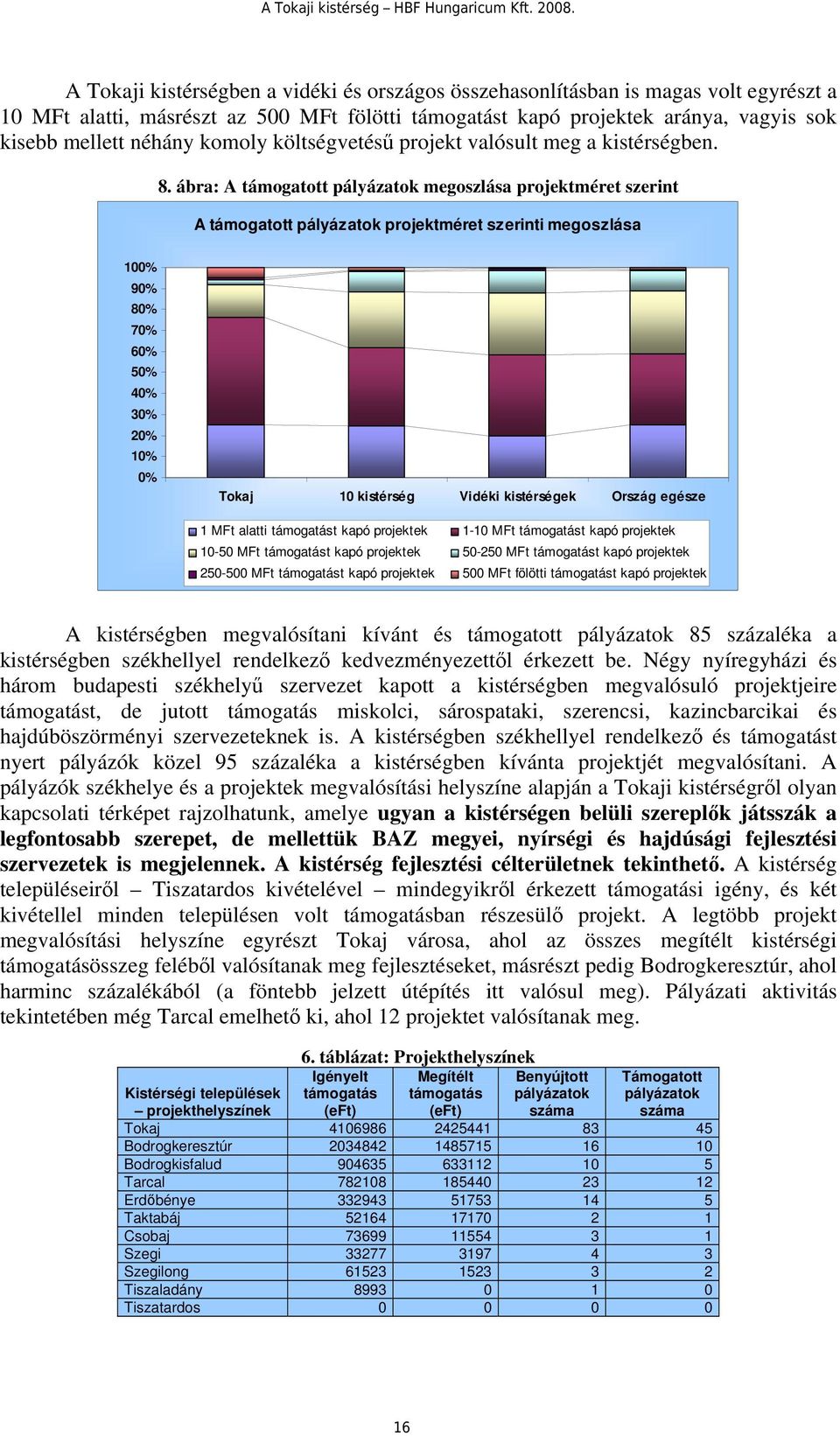 ábra: A támogatott pályázatok megoszlása projektméret szerint A támogatott pályázatok projektméret szerinti megoszlása 100% 90% 80% 70% 60% 50% 40% 30% 20% 10% 0% Tokaj 10 kistérség Vidéki