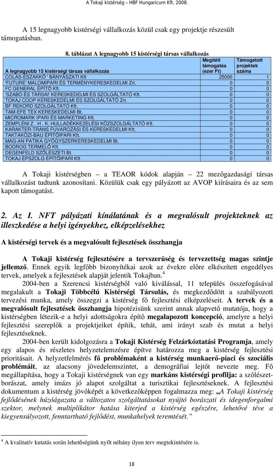 'FUTURE' MALOMIPARI ÉS TERMÉNYKERESKEDELMI Zrt. 0 0 FC GENERAL ÉPÍTŐ Kft. 0 0 'SZABÓ ÉS TÁRSAI' KERESKEDELMI ÉS SZOLGÁLTATÓ Kft. 0 0 TOKAJ COOP KERESKEDELMI ÉS SZOLGÁLTATÓ Zrt.