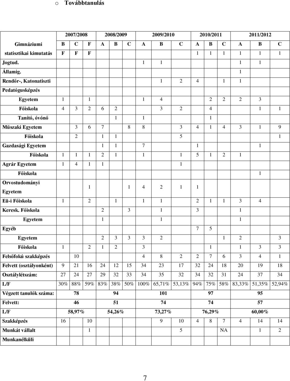 1 1 7 1 1 Főiskola 1 1 1 2 1 1 1 5 1 2 1 Agrár Egyetem 1 4 1 1 1 Főiskola 1 Orvostudományi Egyetem 1 1 4 2 1 1 Eü-i Főiskola 1 2 1 1 1 2 1 1 3 4 Keresk.