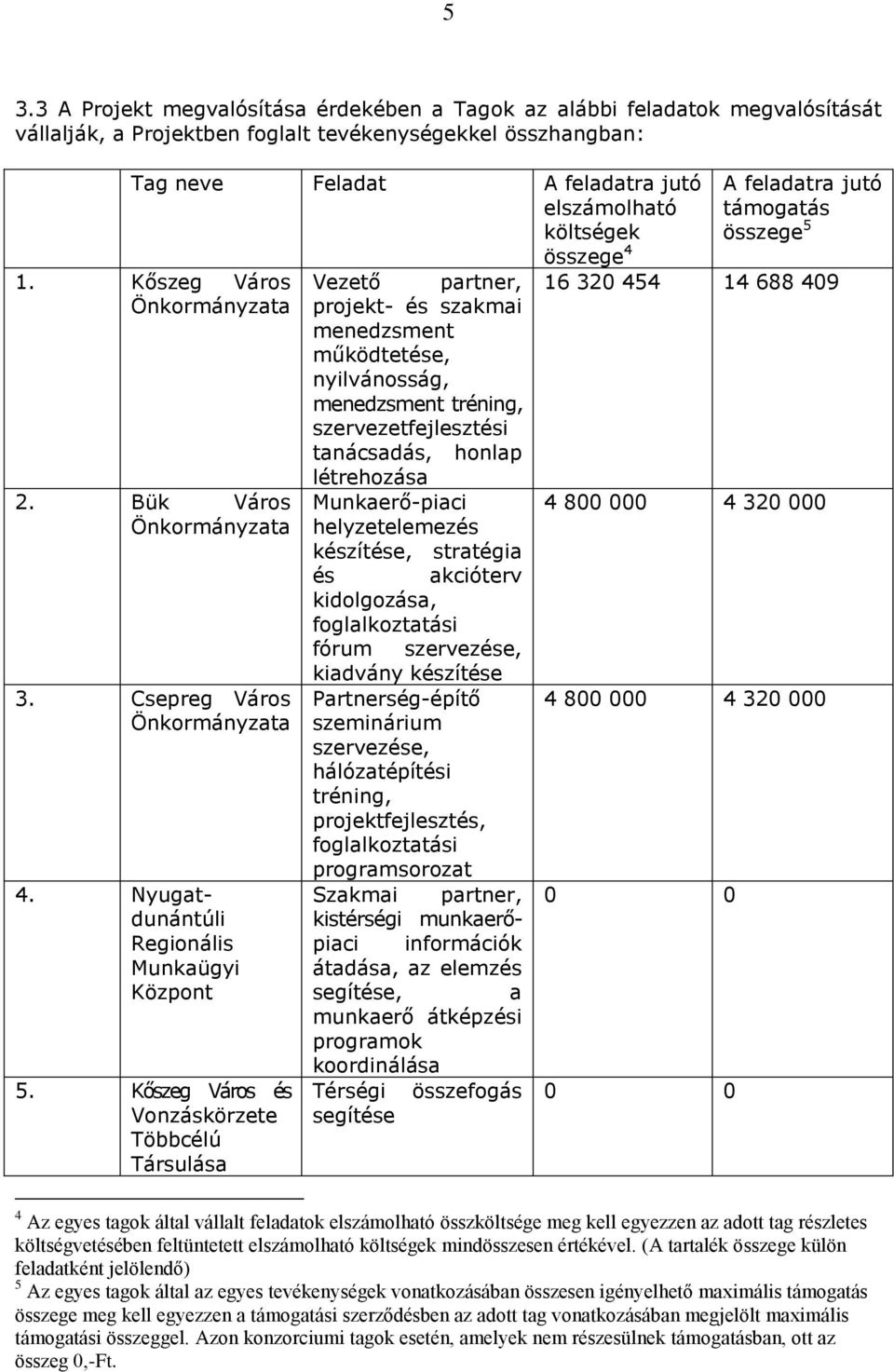 Kőszeg Város és Vonzáskörzete Többcélú Társulása Vezető partner, projekt- és szakmai menedzsment működtetése, nyilvánosság, menedzsment tréning, szervezetfejlesztési tanácsadás, honlap létrehozása