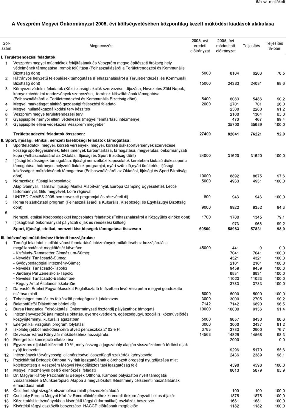 Kommunális Bizottság dönt) 5000 8104 6203 76,5 2 Hátrányos helyzetű települések támogatása (Felhasználásáról a Területrendezési és Kommunáli Bizottság dönt) 15000 24383 24031 98,6 3 Környezetvédelmi