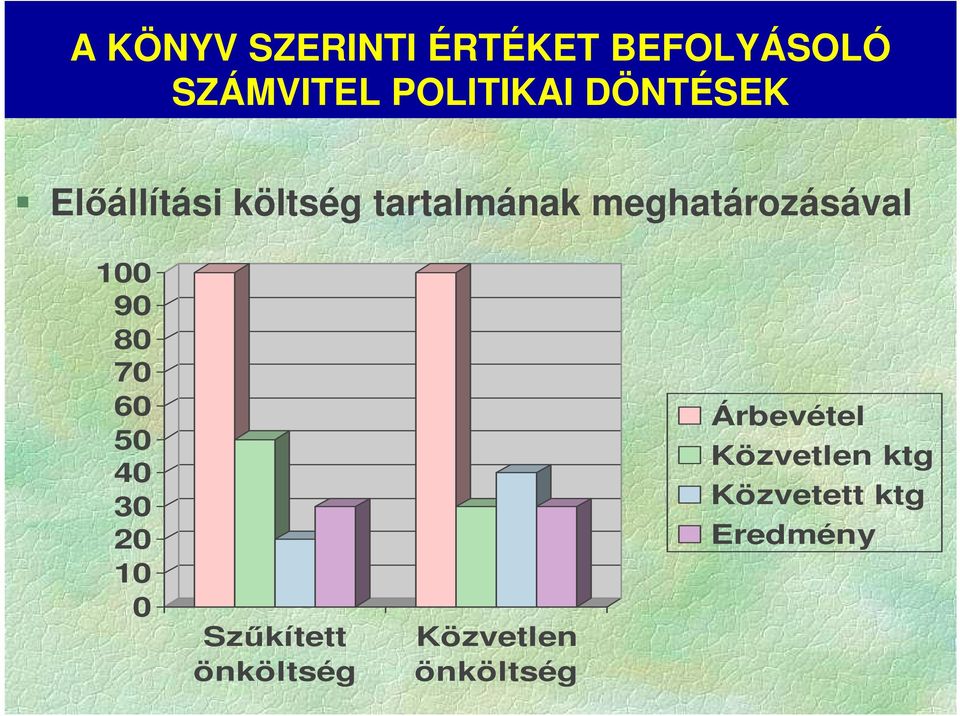 100 90 80 70 60 50 40 30 20 10 0 Szűkített önköltség