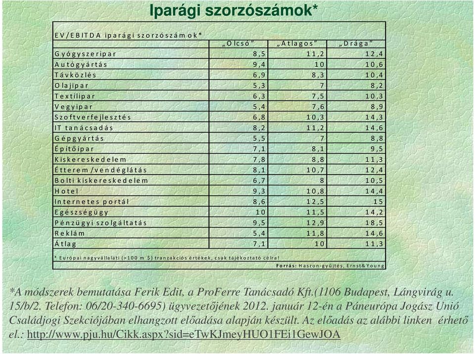 kiskereskedelem 6,7 8 10,5 H otel 9,3 10,8 14,4 Internetes portál 8,6 12,5 15 Egészségügy 10 11,5 14,2 Pénzügyi szolgáltatás 9,5 12,9 18,5 Reklám 5,4 11,8 14,6 Átlag 7,1 10 11,3 * Európai