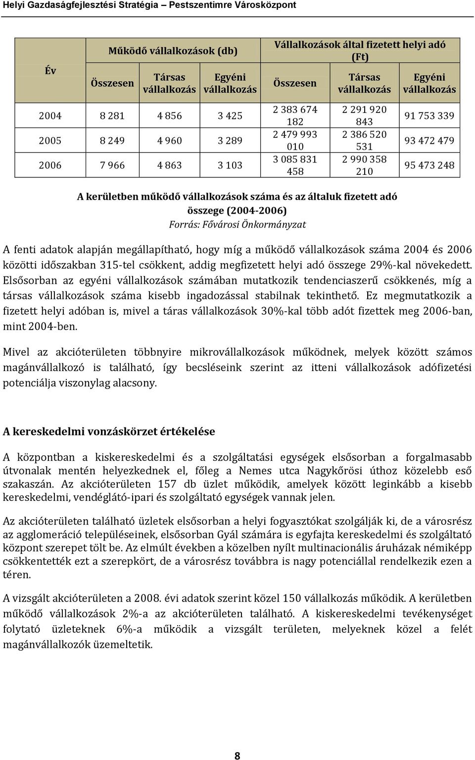 472 479 95 473 248 A kerületben működő vállalkozások száma és az általuk fizetett adó összege (2004-2006) Forrás: Fővárosi Önkormányzat A fenti adatok alapján megállapítható, hogy míg a működő