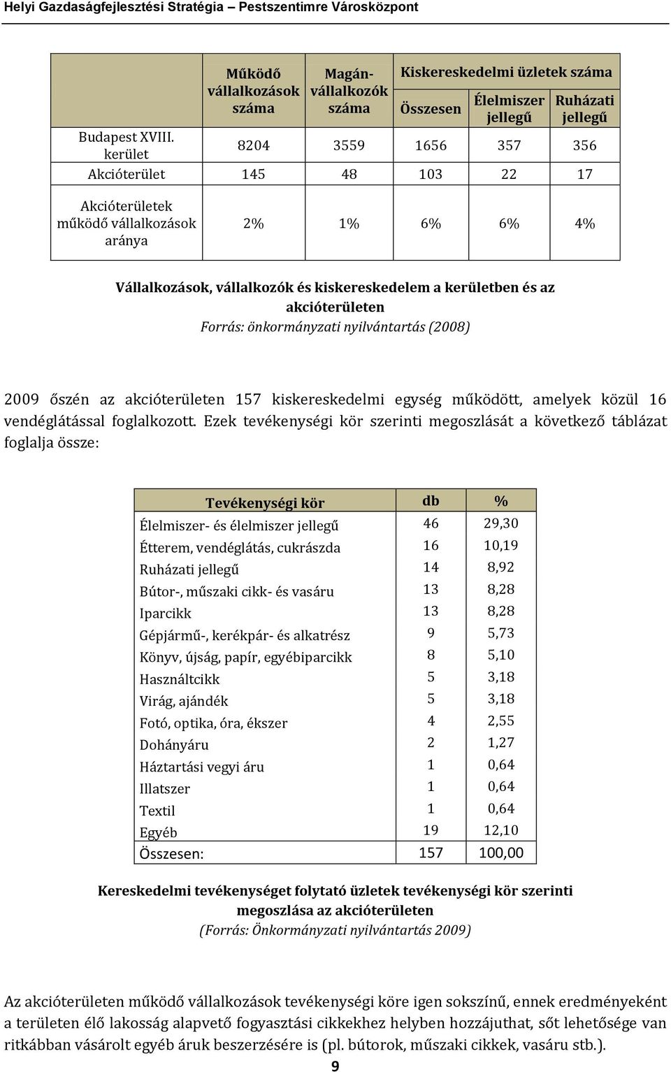 kerület 8204 3559 1656 357 356 Akcióterület 145 48 103 22 17 Akcióterületek működő vállalkozások aránya 2% 1% 6% 6% 4% Vállalkozások, vállalkozók és kiskereskedelem a kerületben és az akcióterületen