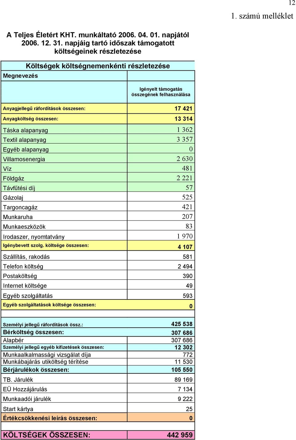 Anyagköltség összesen: 13 314 Táska alapanyag 1 362 Textil alapanyag 3 357 Egyéb alapanyag 0 Villamosenergia 2 630 Víz 481 Földgáz 2 221 Távfűtési díj 57 Gázolaj 525 Targoncagáz 421 Munkaruha 207