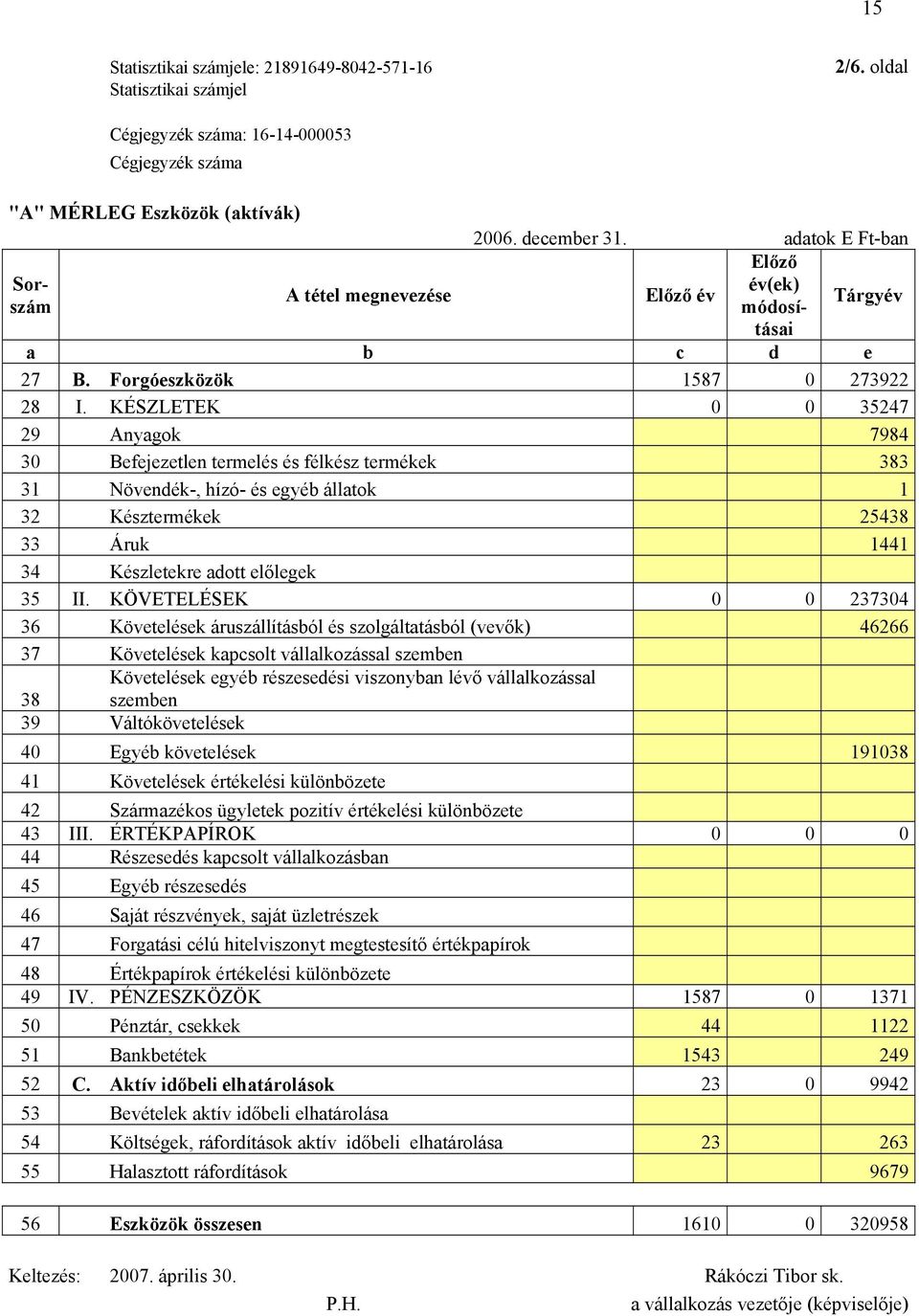 KÉSZLETEK 0 0 35247 29 Anyagok 7984 30 Befejezetlen termelés és félkész termékek 383 31 Növendék-, hízó- és egyéb állatok 1 32 Késztermékek 25438 33 Áruk 1441 34 Készletekre adott előlegek 35 II.