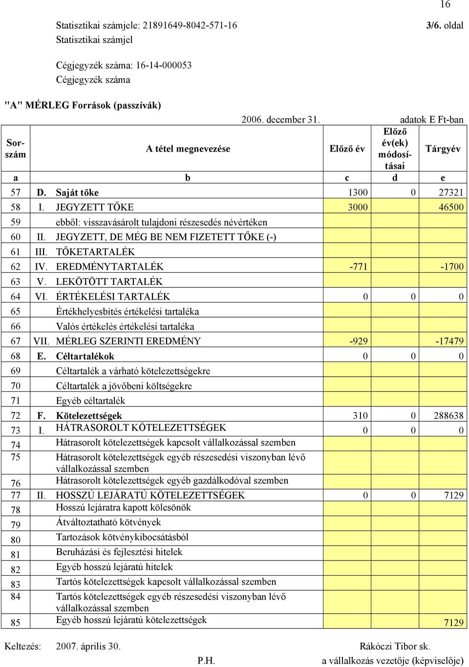 JEGYZETT TŐKE 3000 46500 59 ebből: visszavásárolt tulajdoni részesedés névértéken 60 II. JEGYZETT, DE MÉG BE NEM FIZETETT TŐKE (-) 61 III. TŐKETARTALÉK 62 IV. EREDMÉNYTARTALÉK -771-1700 63 V.