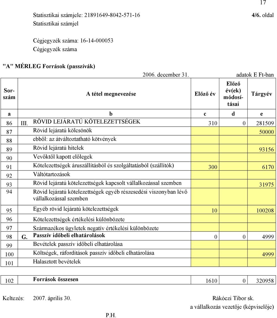 RÖVID LEJÁRATÚ KÖTELEZETTSÉGEK 310 0 281509 87 Rövid lejáratú kölcsönök 50000 88 ebből: az átváltoztatható kötvények 89 Rövid lejáratú hitelek 93156 90 Vevőktől kapott előlegek 91 Kötelezettségek