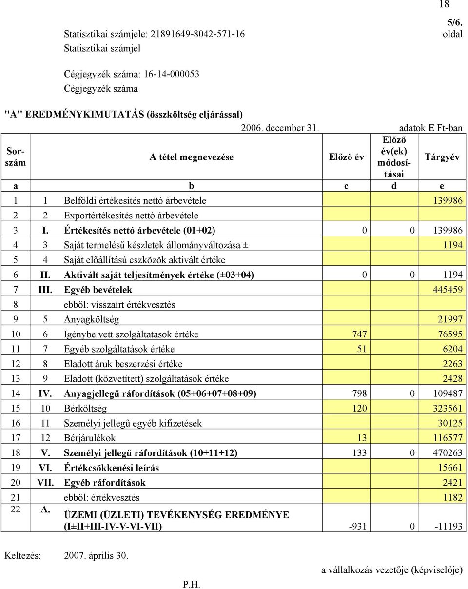 Értékesítés nettó árbevétele (01+02) 0 0 139986 4 3 Saját termelésű készletek állományváltozása ± 1194 5 4 Saját előállítású eszközök aktivált értéke 6 II.